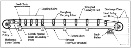 A Brief Overview of Troughed Conveyors - Oreflow